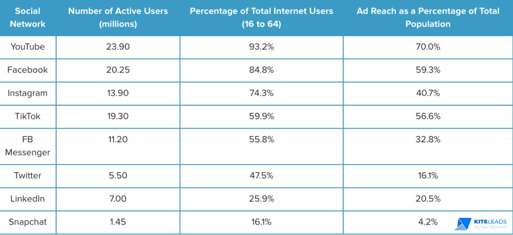 Malaysia Social Media Statistics and Key Trends for 2024 - Kite Leads Media