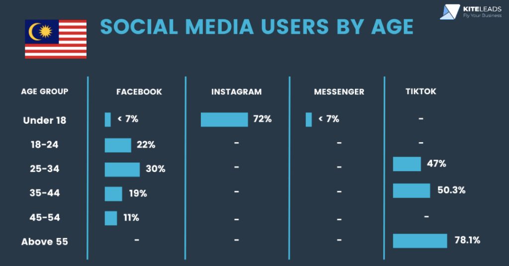 Malaysia Social Media Statistics and Key Trends for 2024 - Kite Leads Media